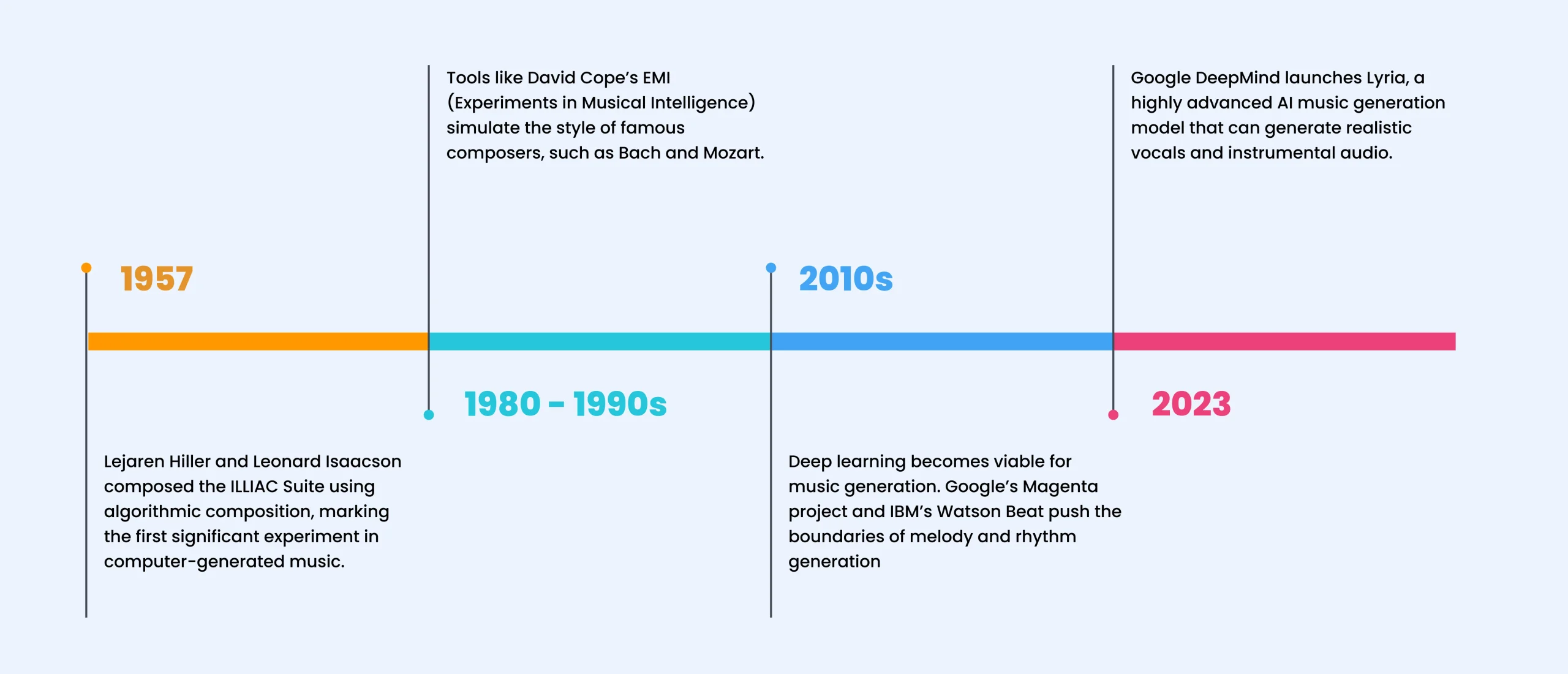 Timeline of AI Musical Evolution