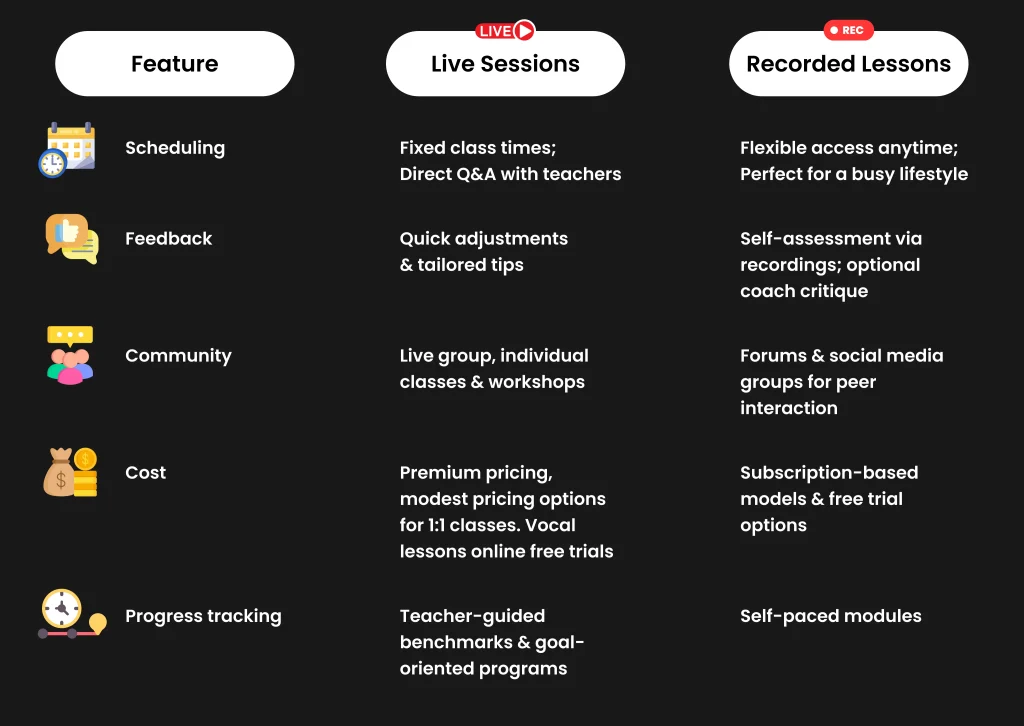 Live vs Recorded Sessions