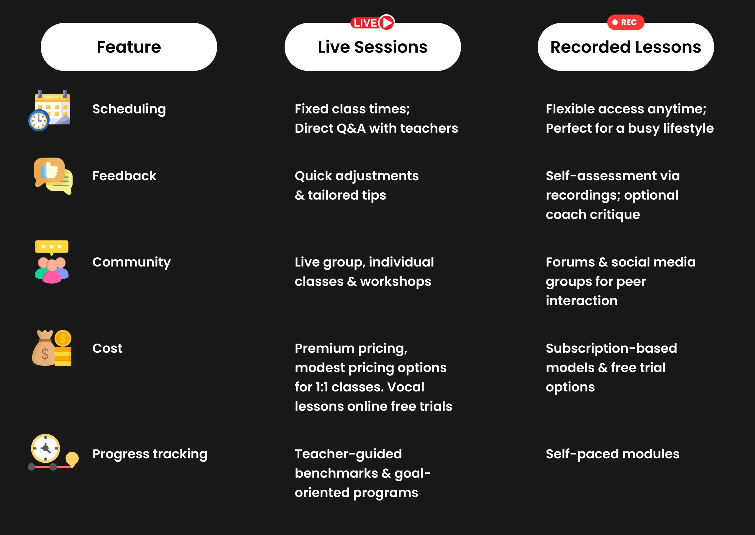 Live vs Recorded Sessions
