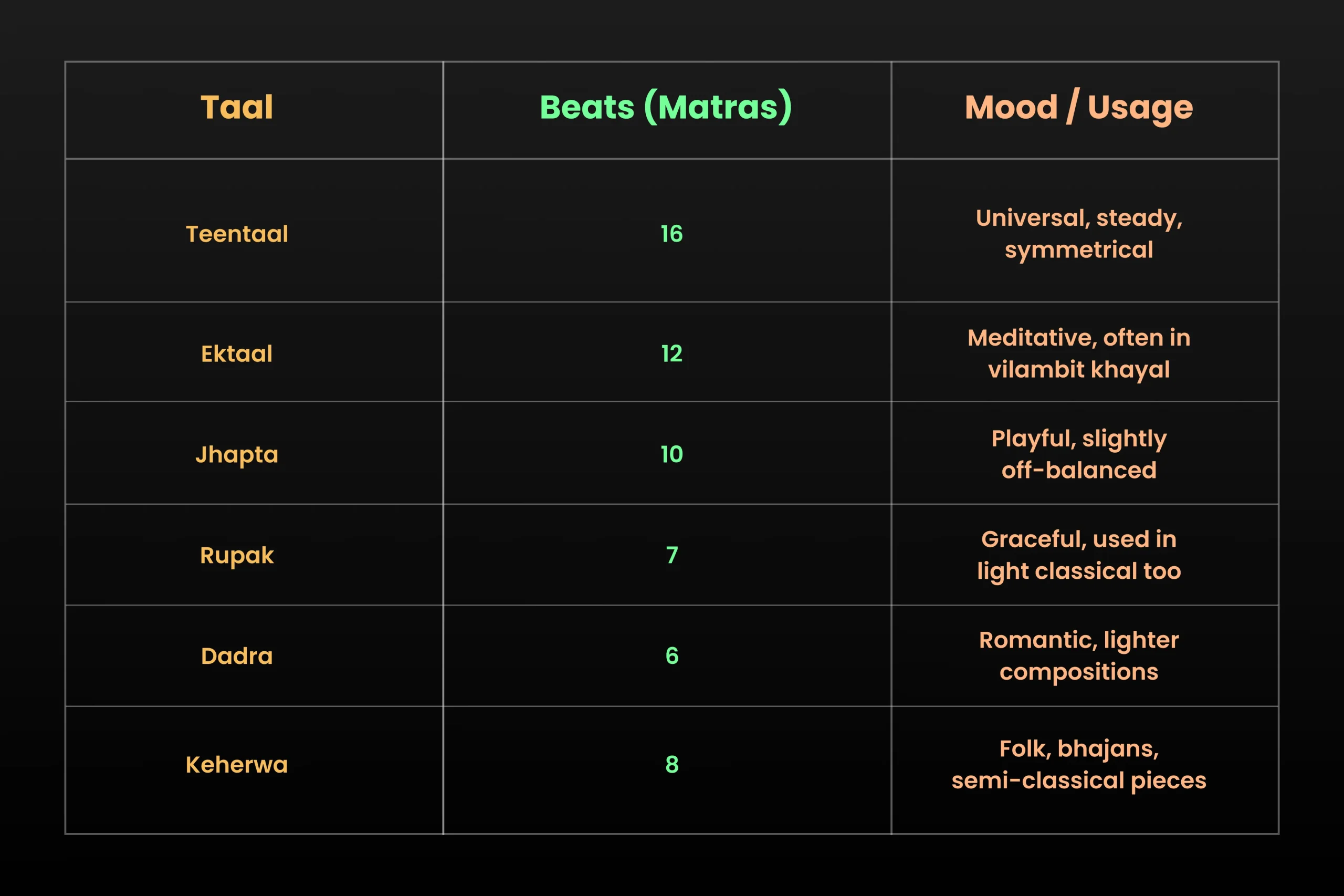 Popular Hindustani Taals and Their Essence