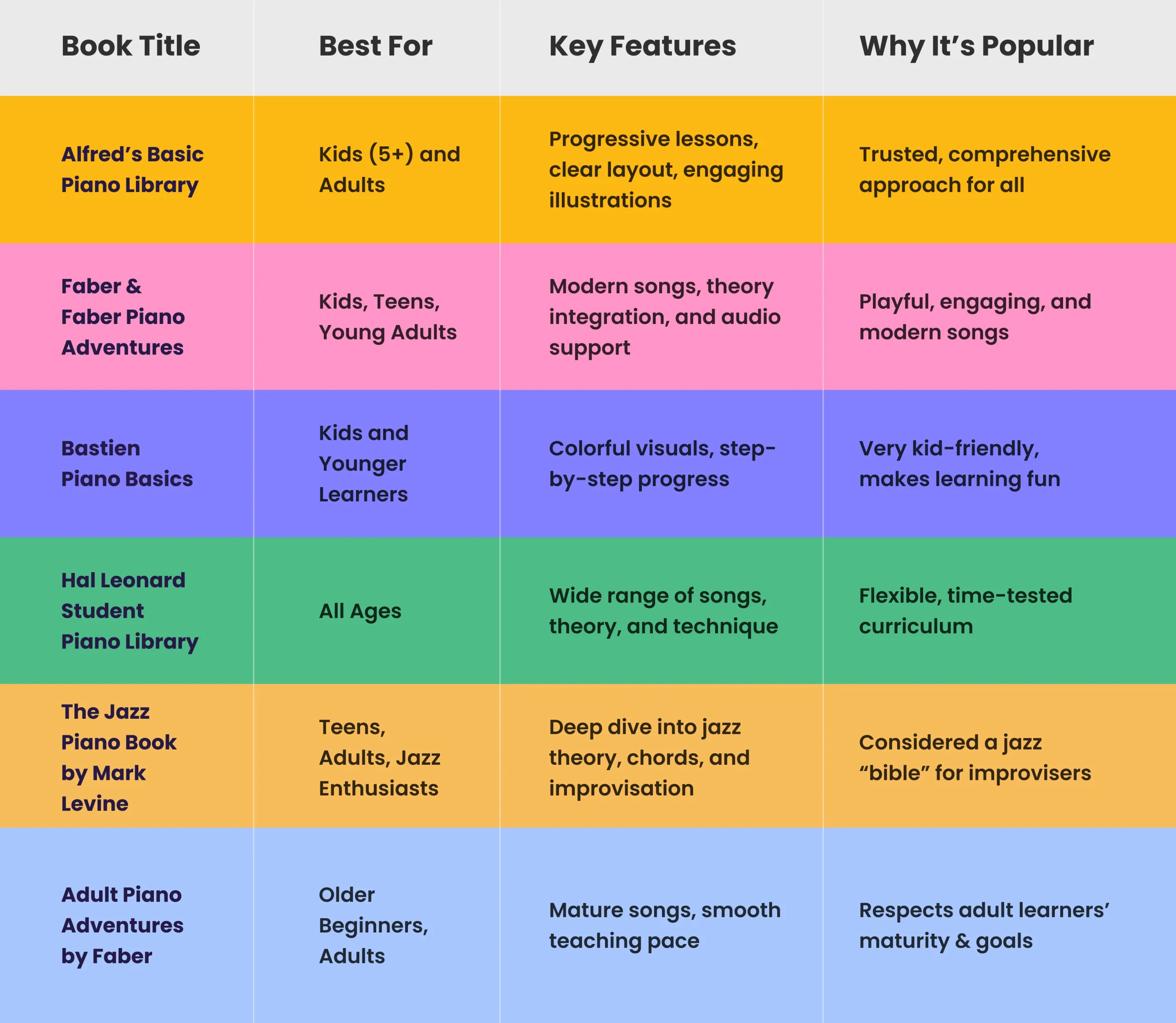 Best Selling Teacher Recommended Piano Books