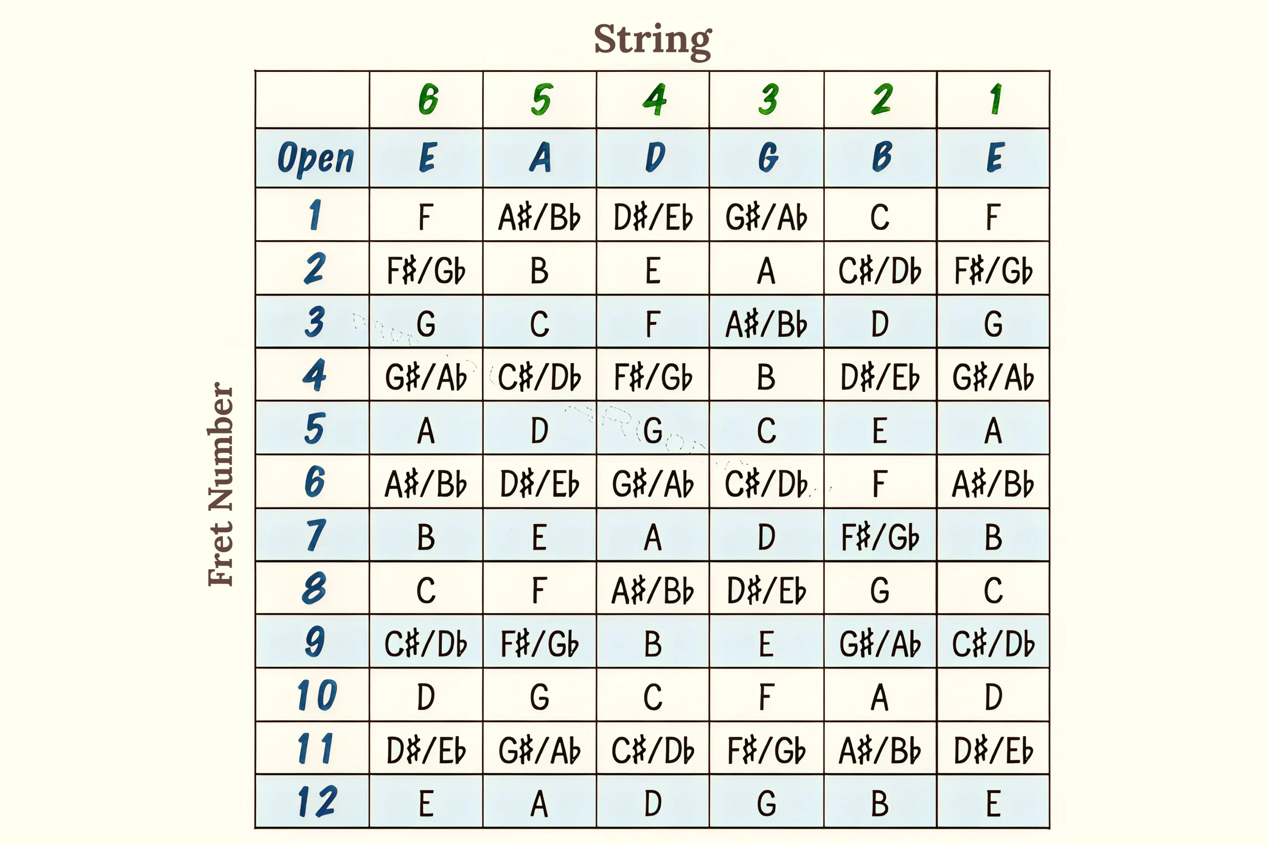 Finding Notes on Each String
