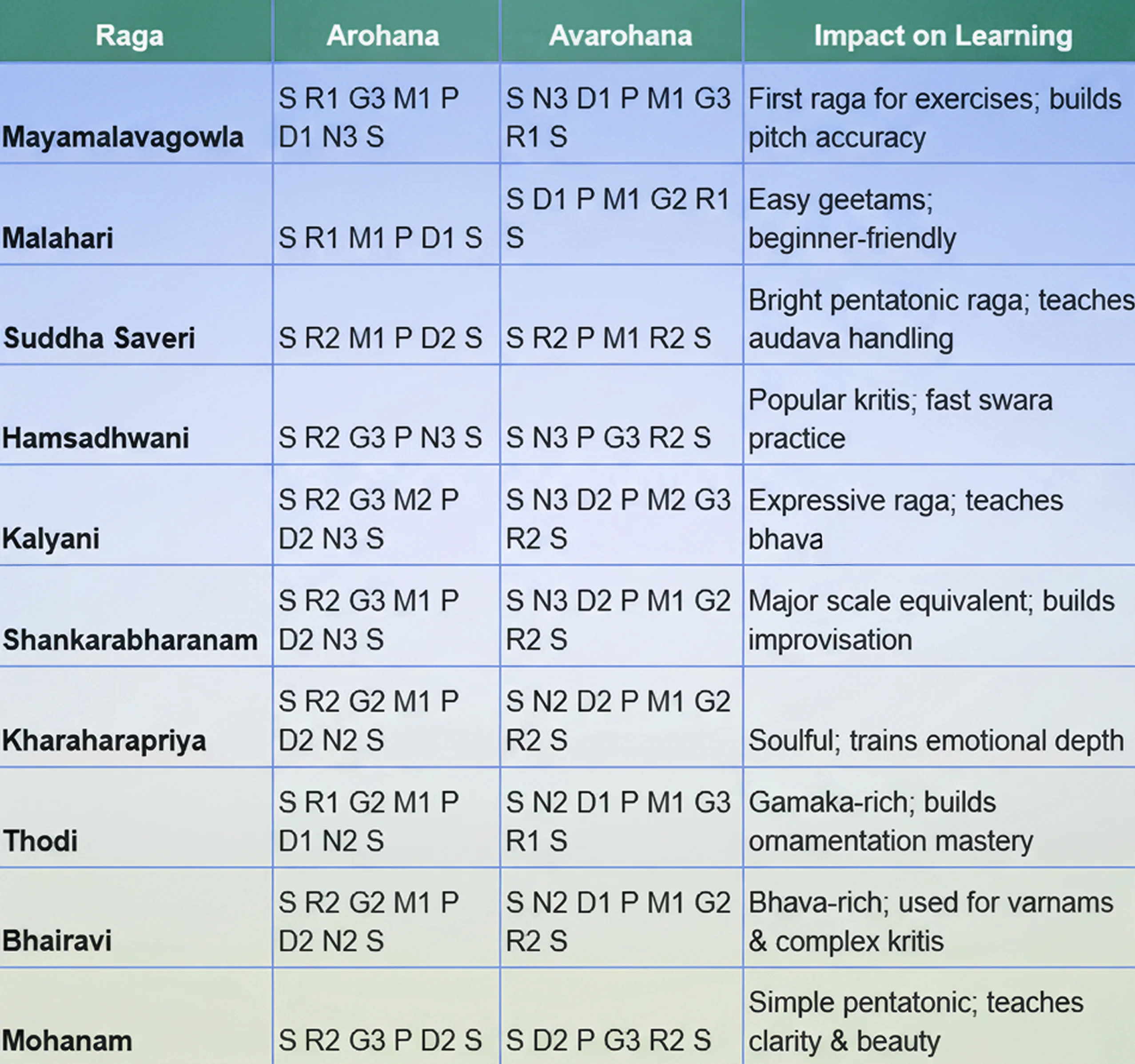 Raga Summary Table