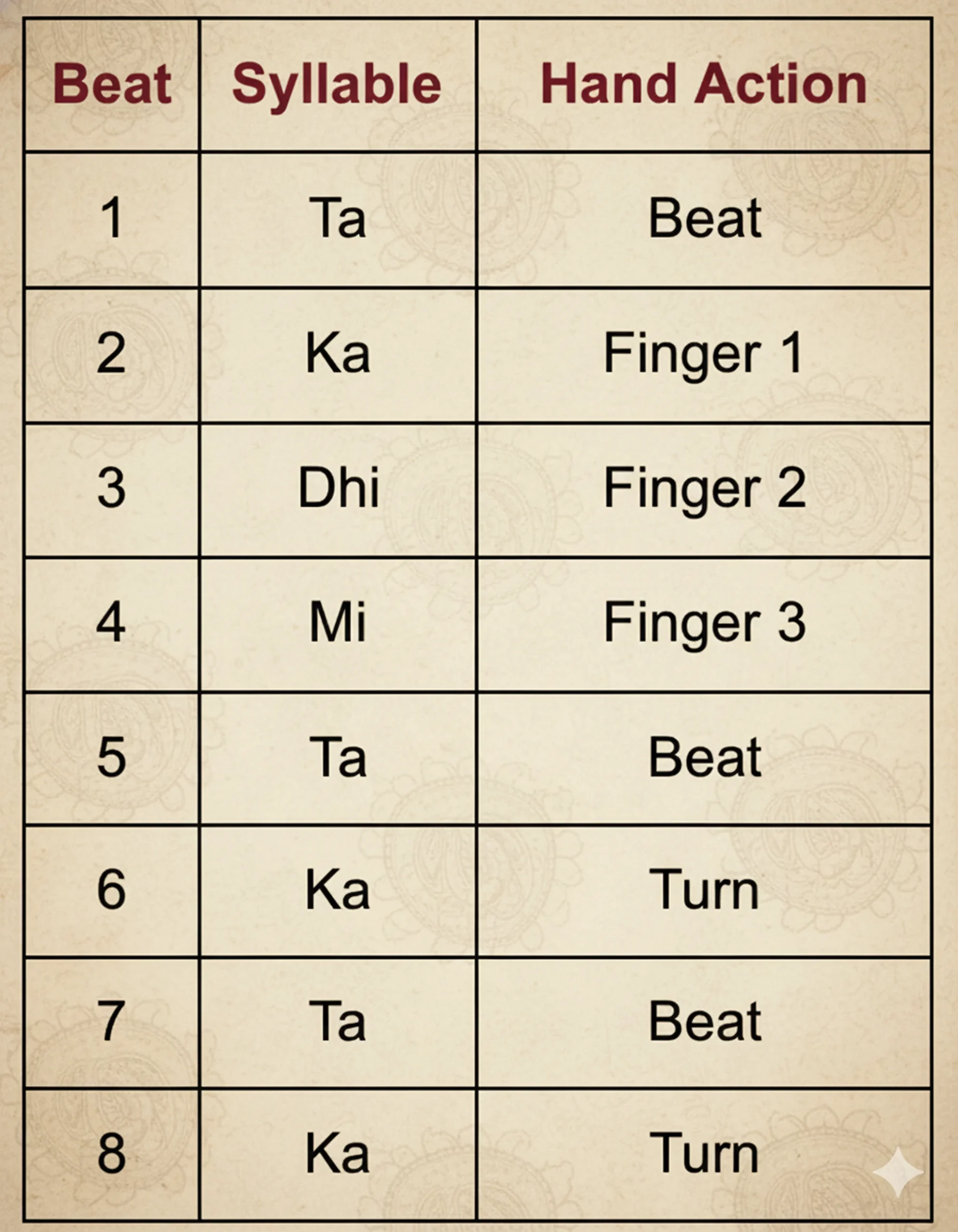 Example Rendering Ādi Tāla with Syllables