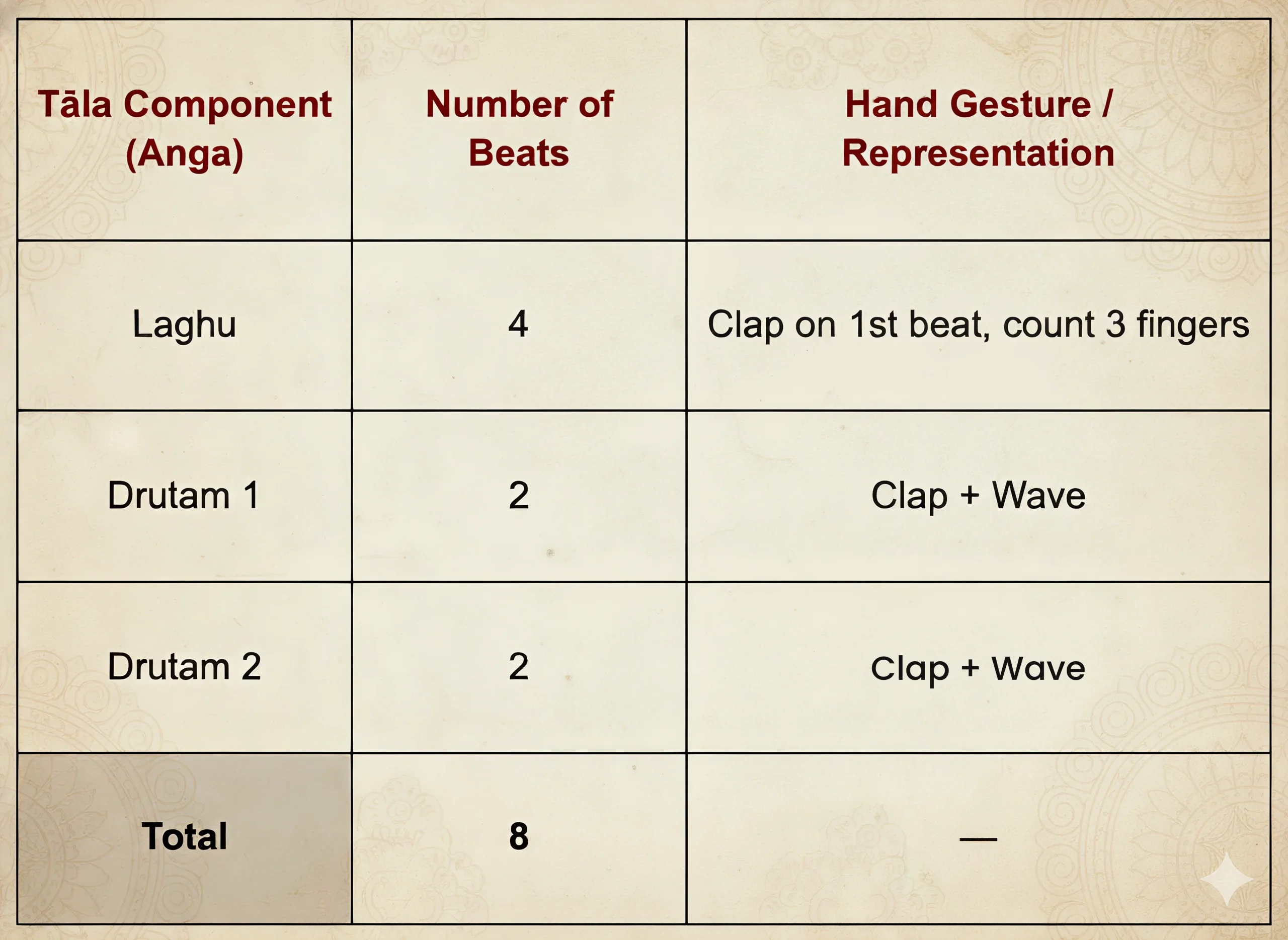 Structure of Ādi Tālam