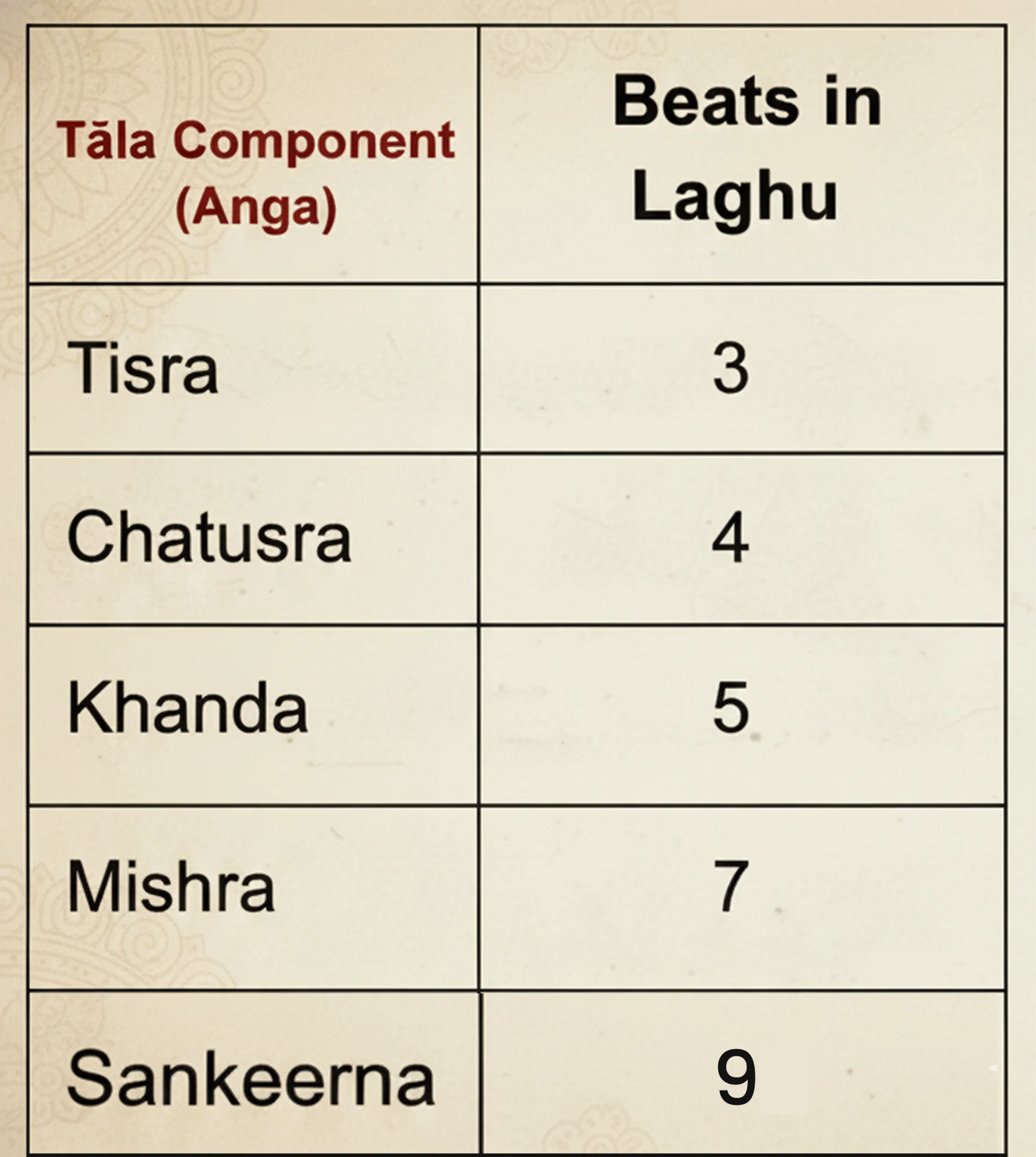 Understanding Jāti and the Chatusra System