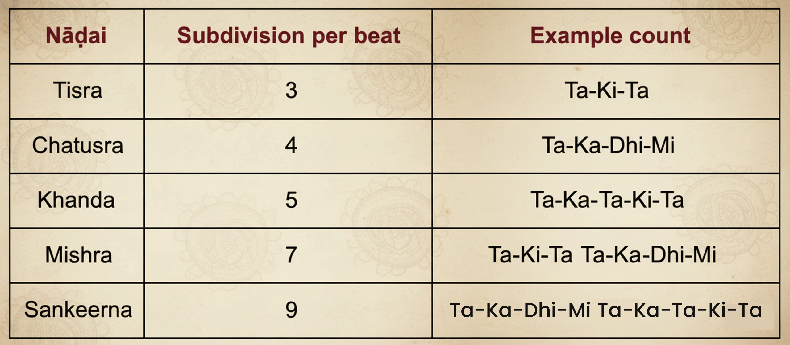 Understanding Nāḍai (Gait or Subdivision)