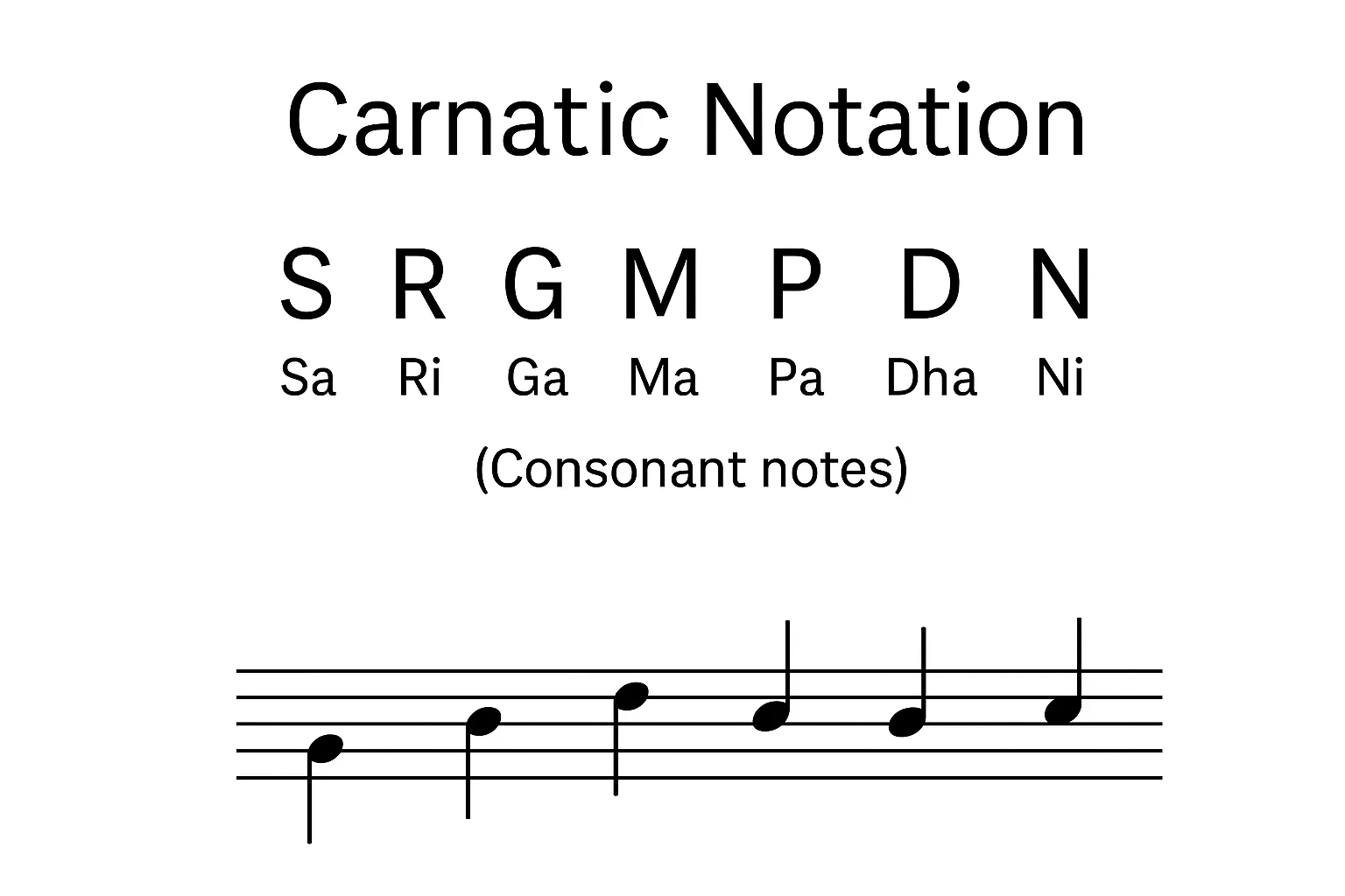 Carnatic notes