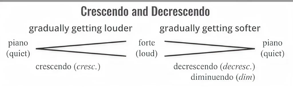 How is Forte Indicated in the Sheet Music