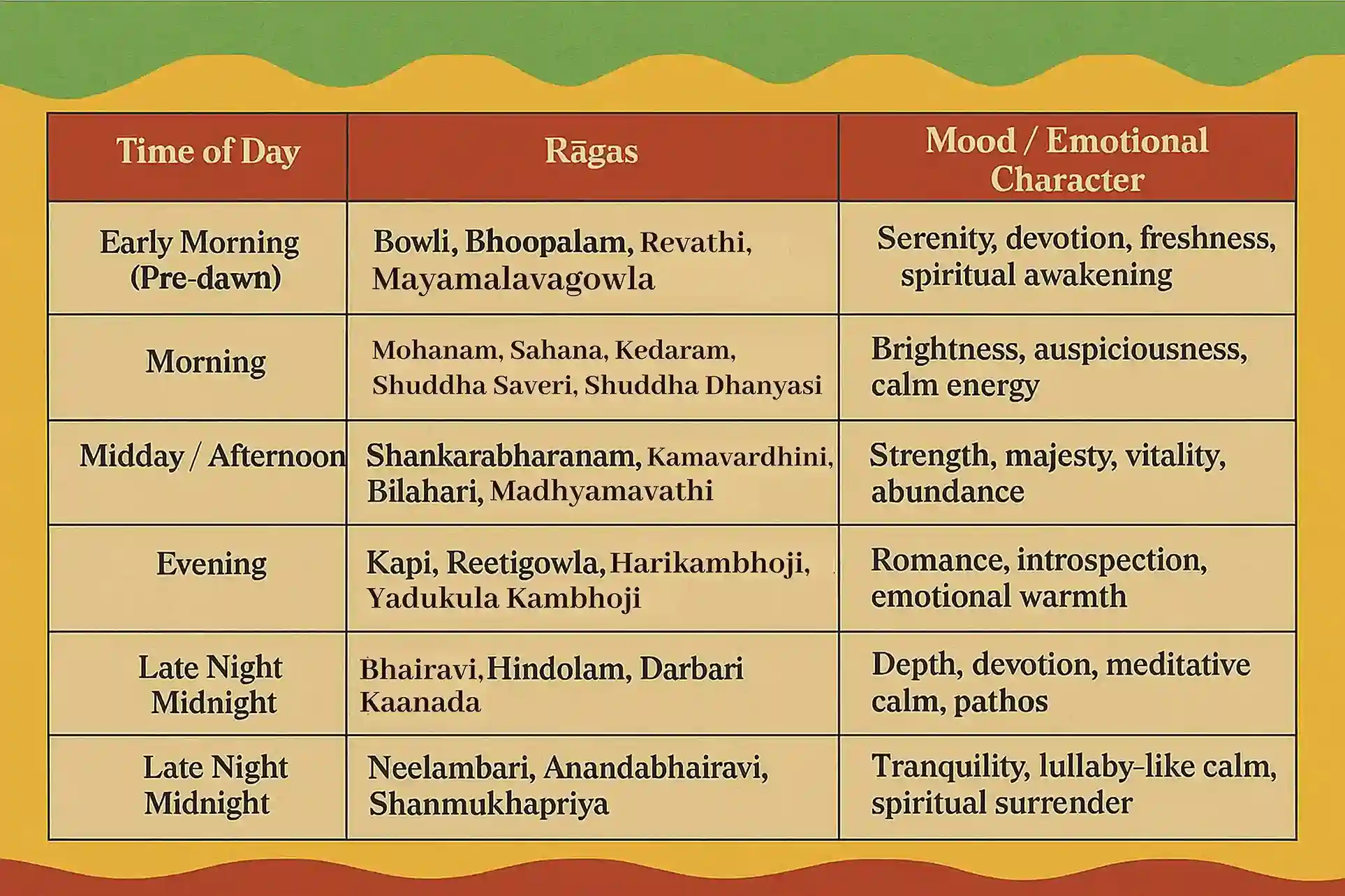 Ragas and Time of the day