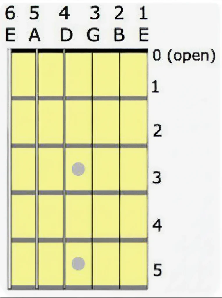 Guitar String Numbers Explained
