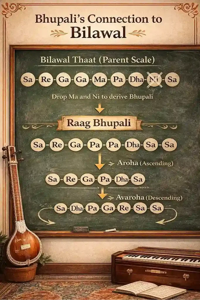 Kalyan Thaat and Why it Belongs to Raag Bhoopali
