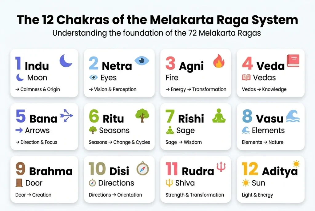 12 chakras