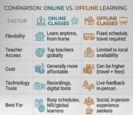 Online and Offline Indian Music Classes Comparison