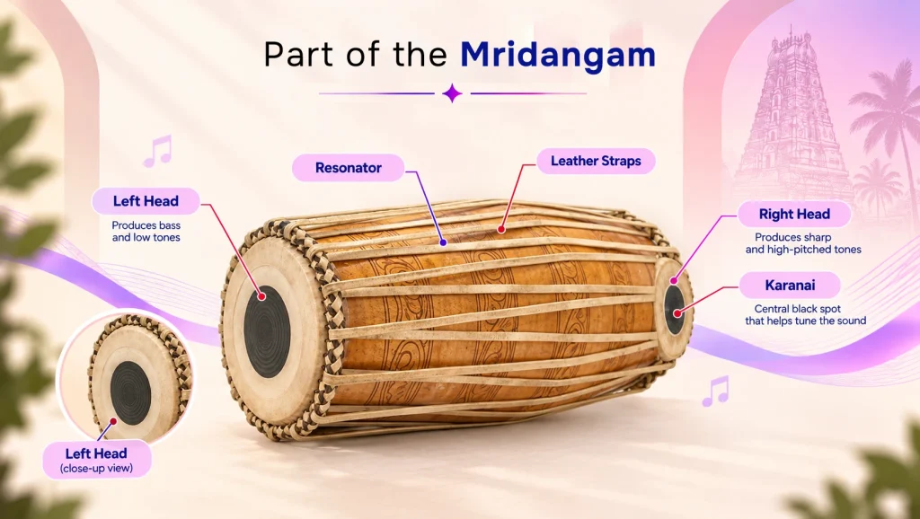 Parts of the Mridangam